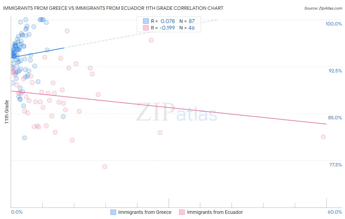 Immigrants from Greece vs Immigrants from Ecuador 11th Grade