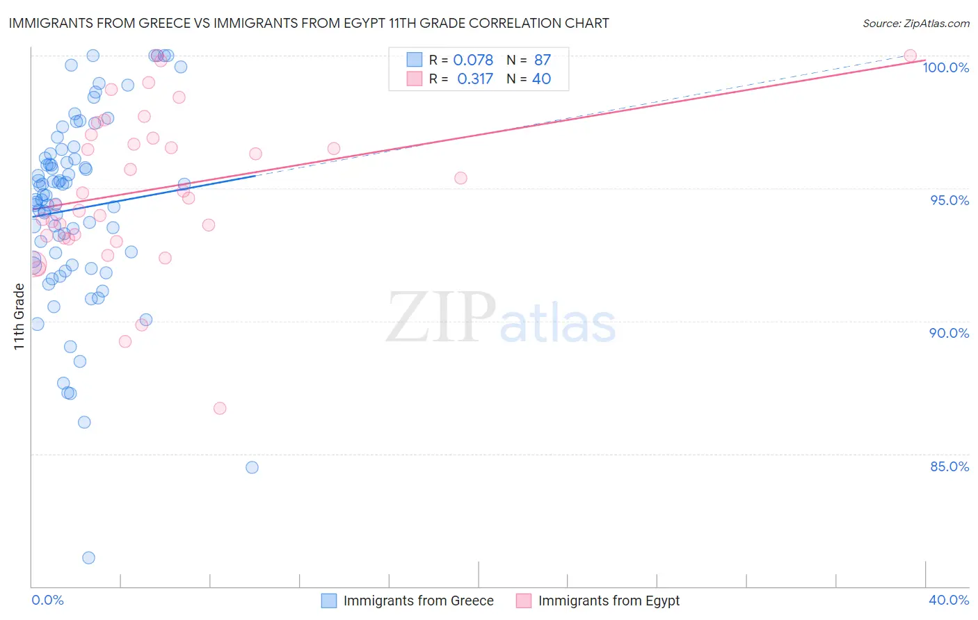 Immigrants from Greece vs Immigrants from Egypt 11th Grade