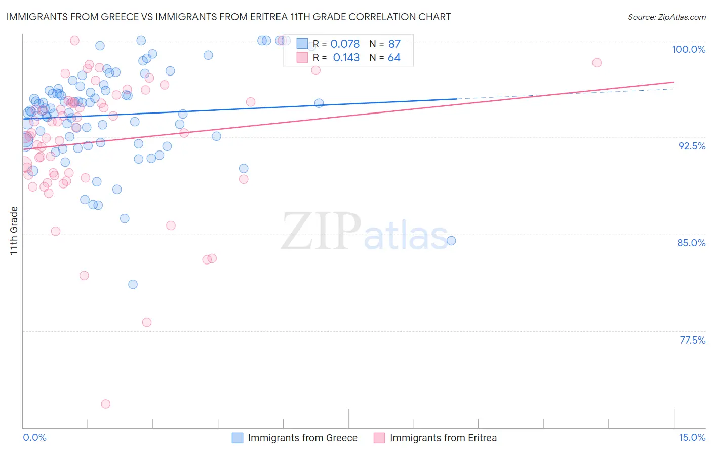 Immigrants from Greece vs Immigrants from Eritrea 11th Grade