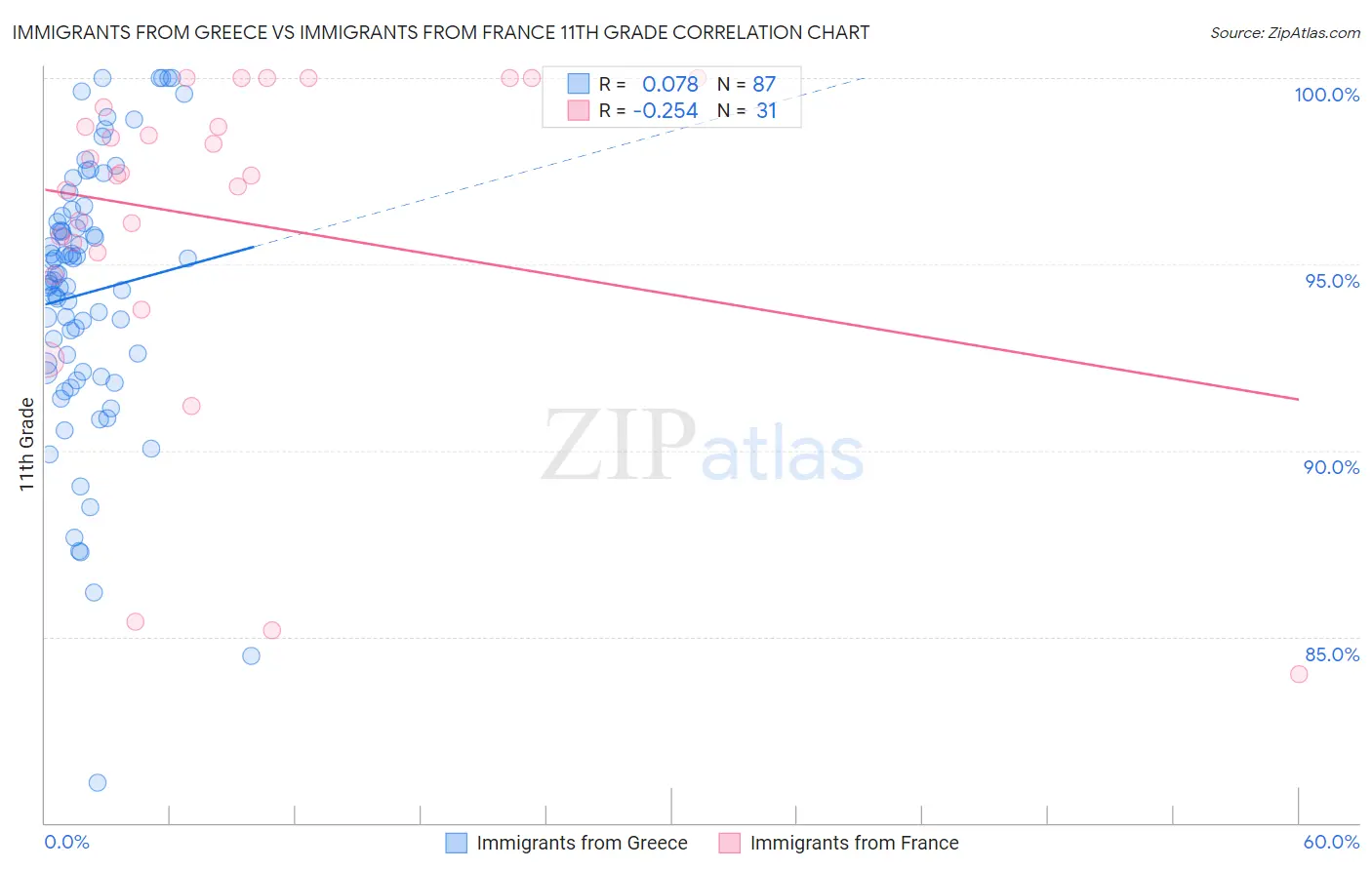 Immigrants from Greece vs Immigrants from France 11th Grade