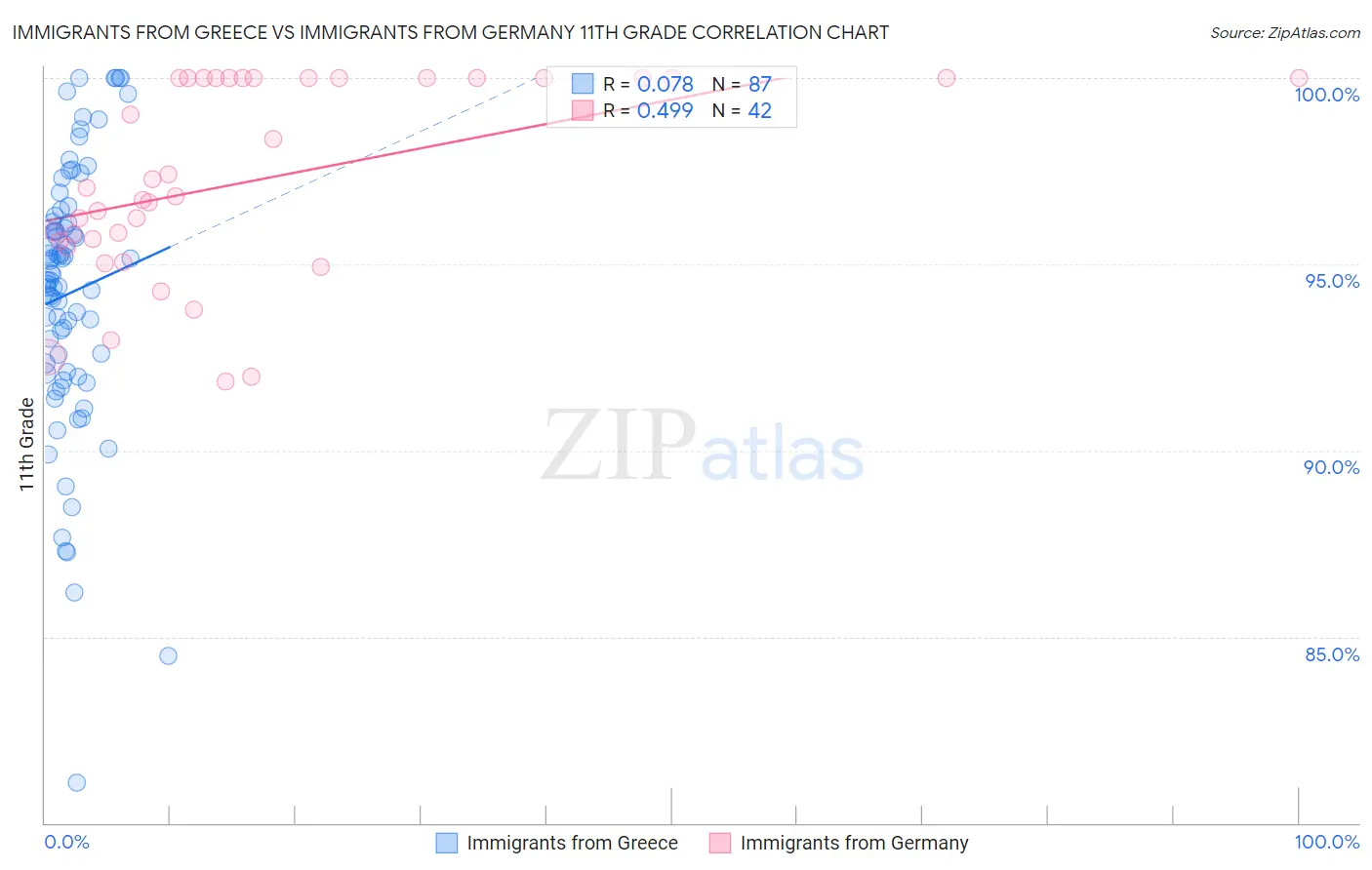 Immigrants from Greece vs Immigrants from Germany 11th Grade