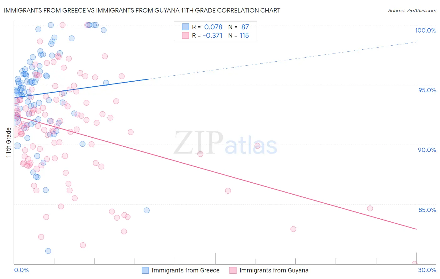 Immigrants from Greece vs Immigrants from Guyana 11th Grade