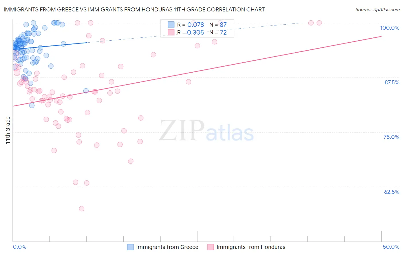 Immigrants from Greece vs Immigrants from Honduras 11th Grade
