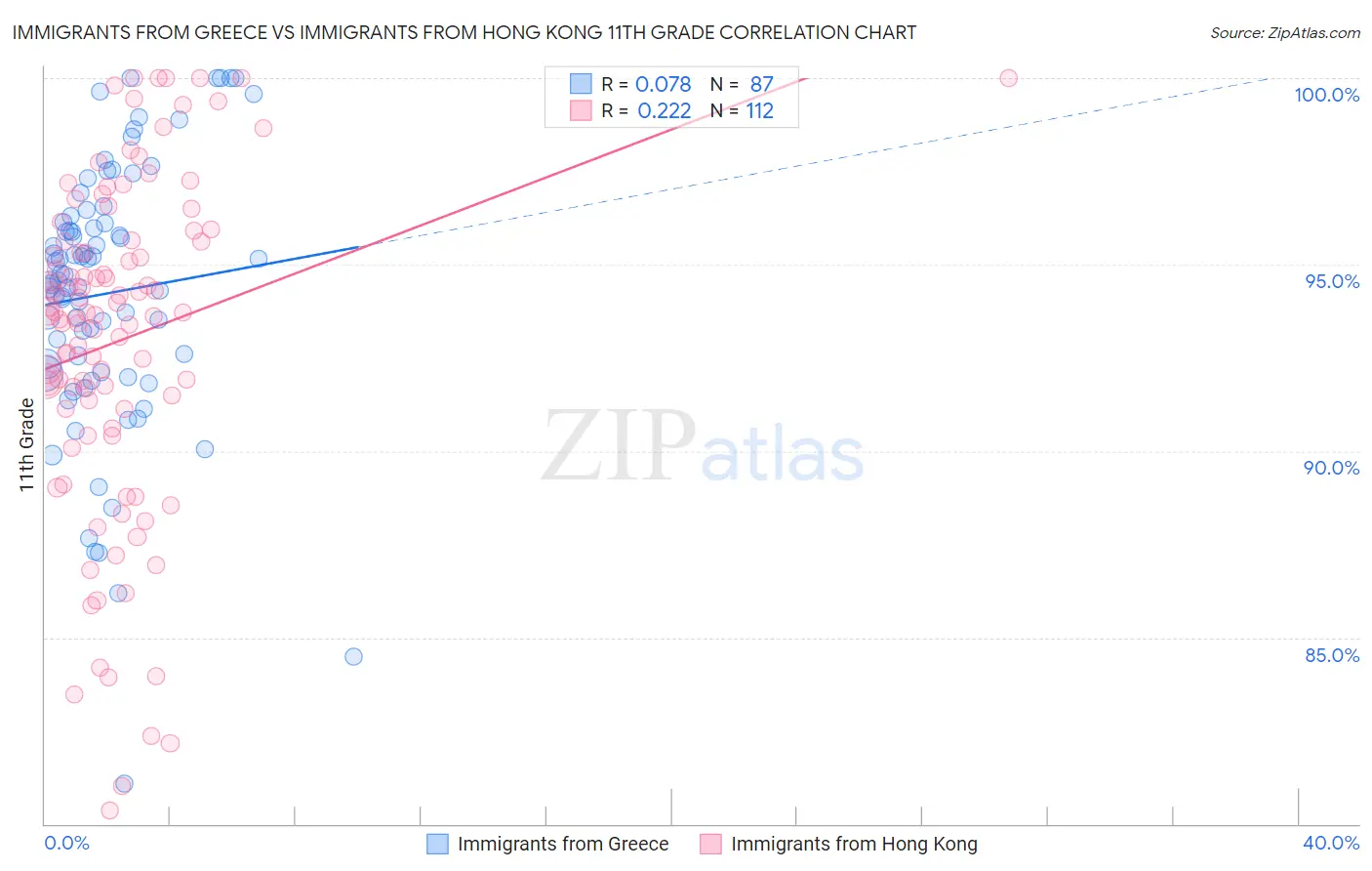 Immigrants from Greece vs Immigrants from Hong Kong 11th Grade