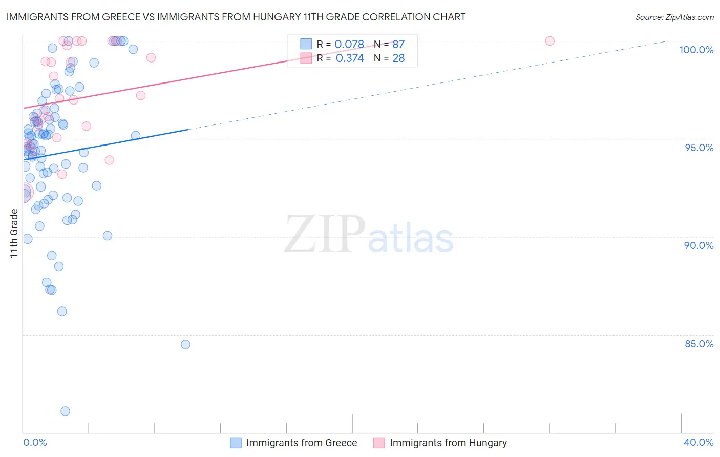 Immigrants from Greece vs Immigrants from Hungary 11th Grade