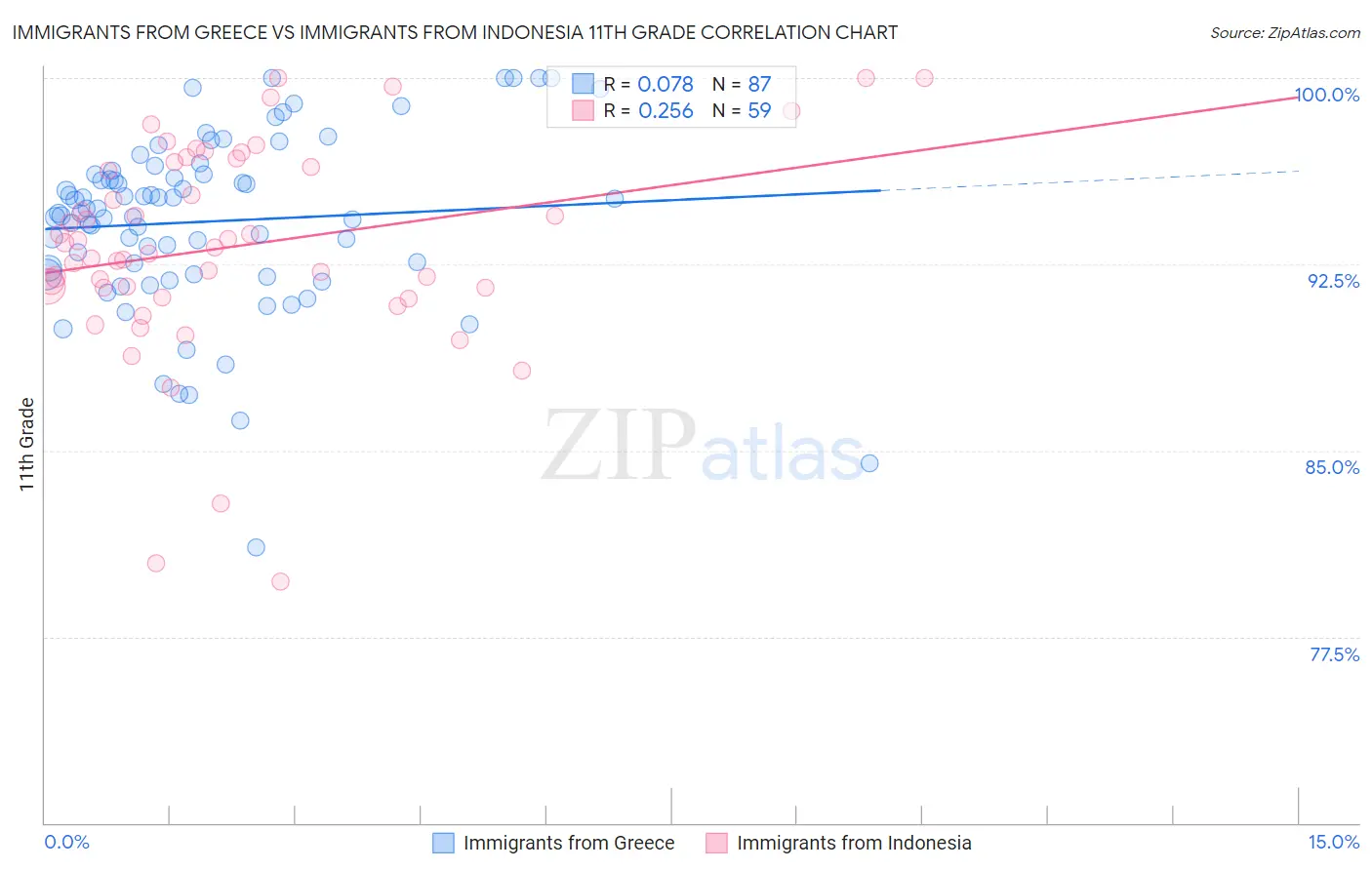 Immigrants from Greece vs Immigrants from Indonesia 11th Grade