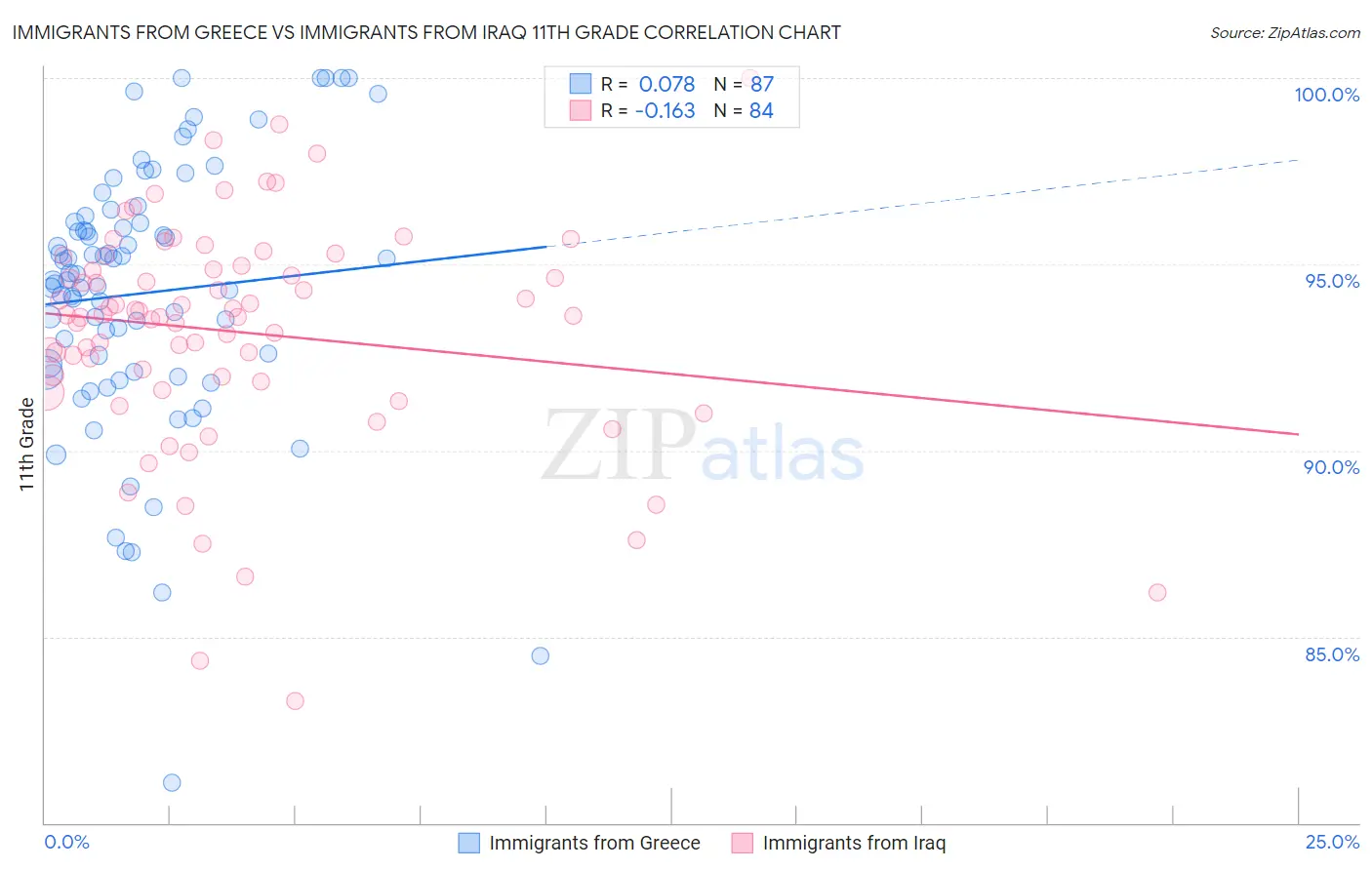 Immigrants from Greece vs Immigrants from Iraq 11th Grade