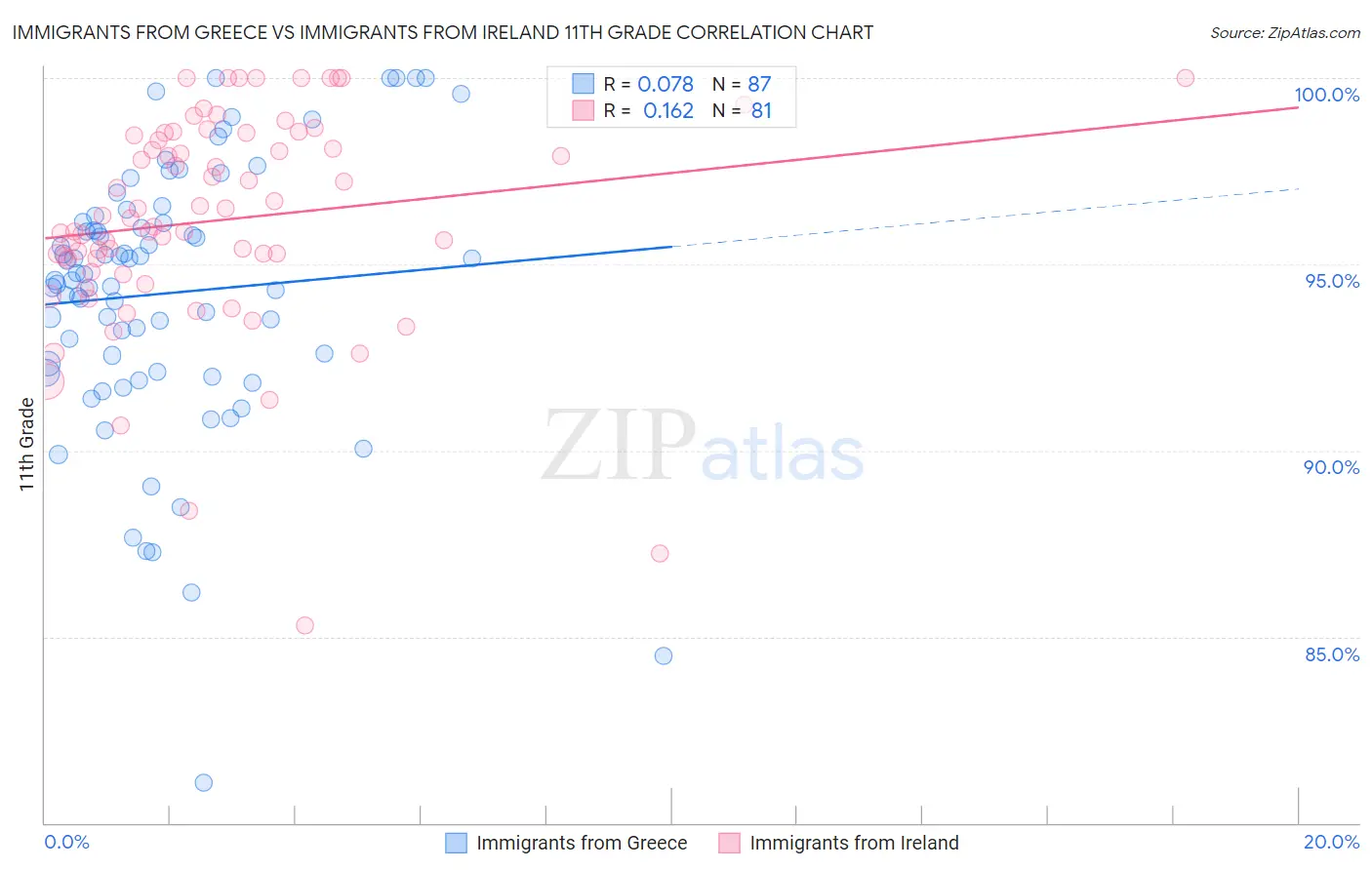 Immigrants from Greece vs Immigrants from Ireland 11th Grade