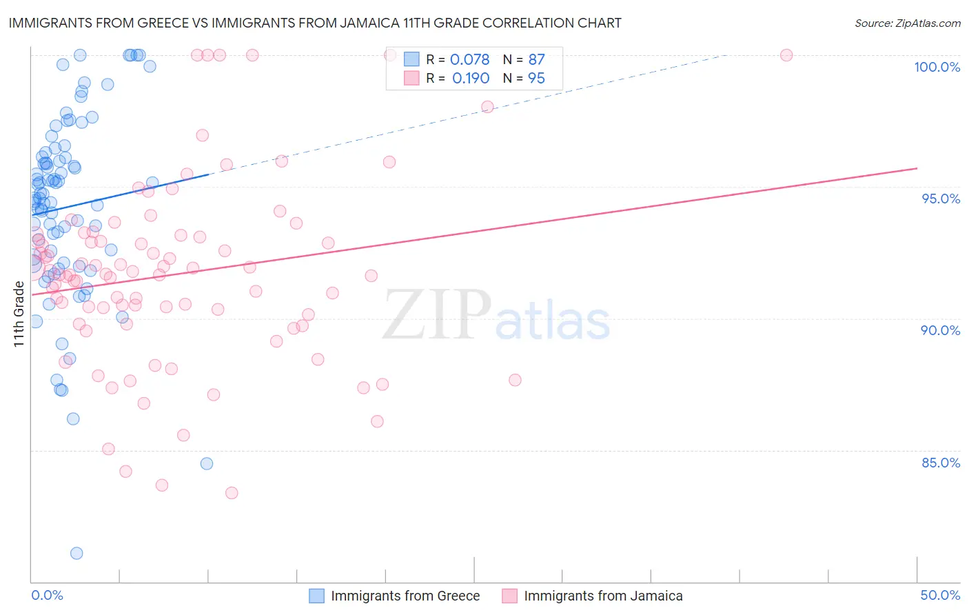 Immigrants from Greece vs Immigrants from Jamaica 11th Grade