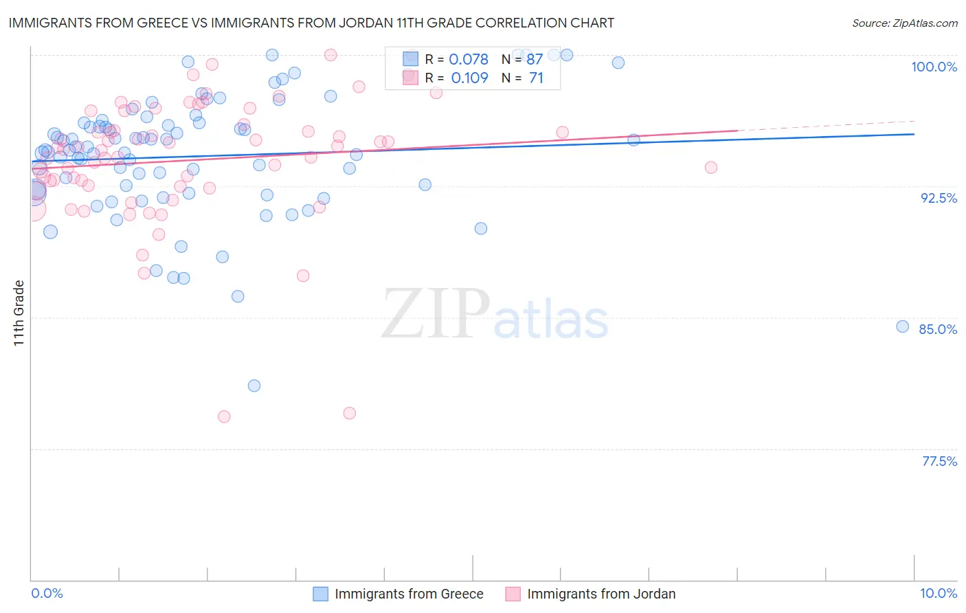 Immigrants from Greece vs Immigrants from Jordan 11th Grade