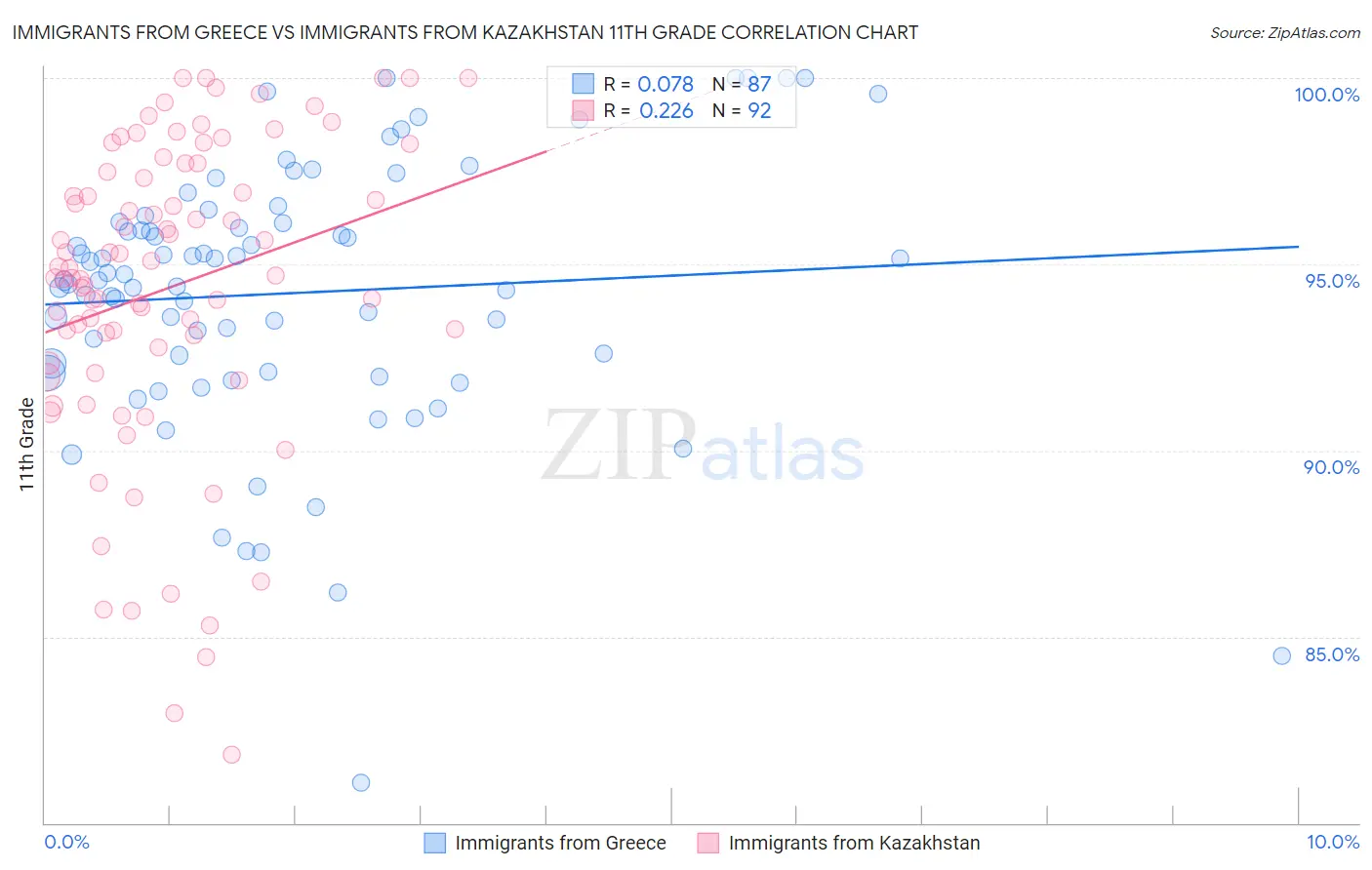 Immigrants from Greece vs Immigrants from Kazakhstan 11th Grade