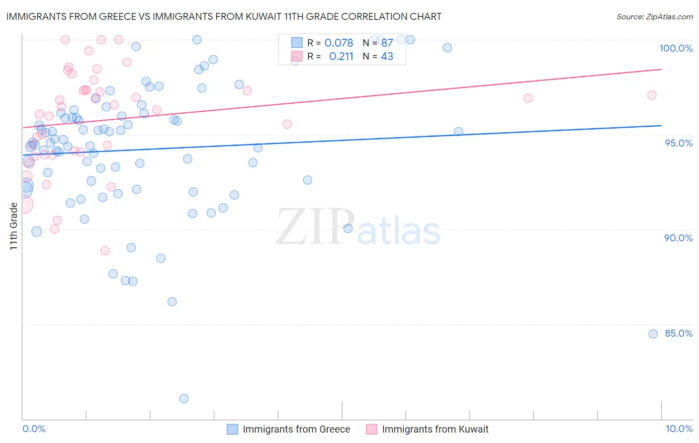 Immigrants from Greece vs Immigrants from Kuwait 11th Grade