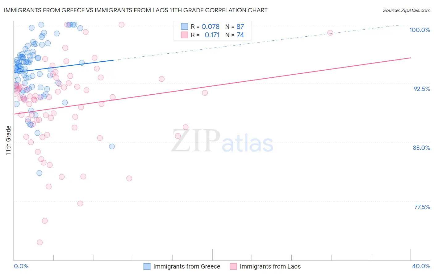 Immigrants from Greece vs Immigrants from Laos 11th Grade