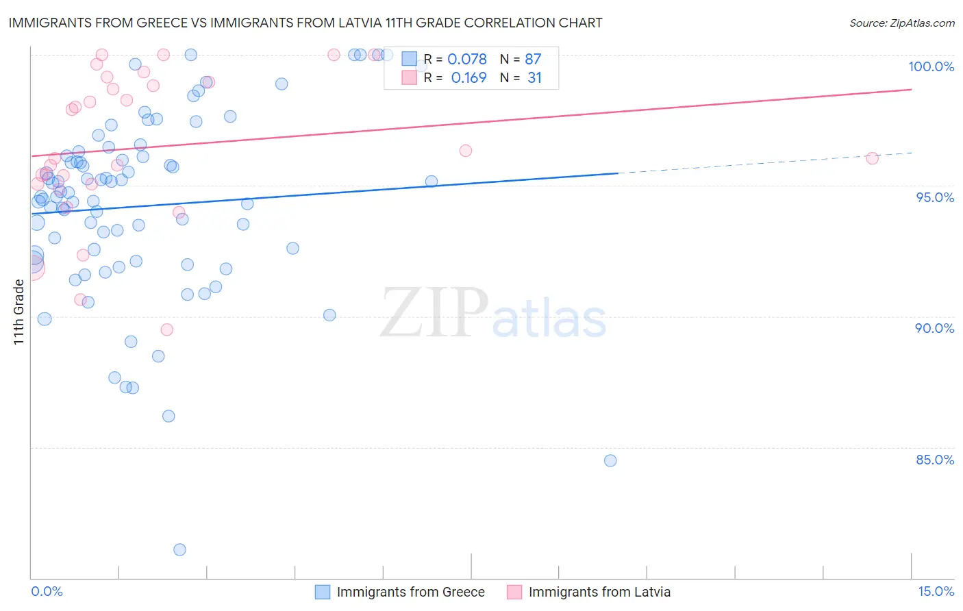 Immigrants from Greece vs Immigrants from Latvia 11th Grade