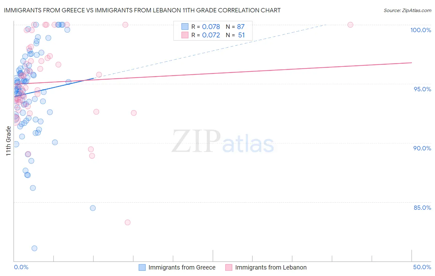Immigrants from Greece vs Immigrants from Lebanon 11th Grade