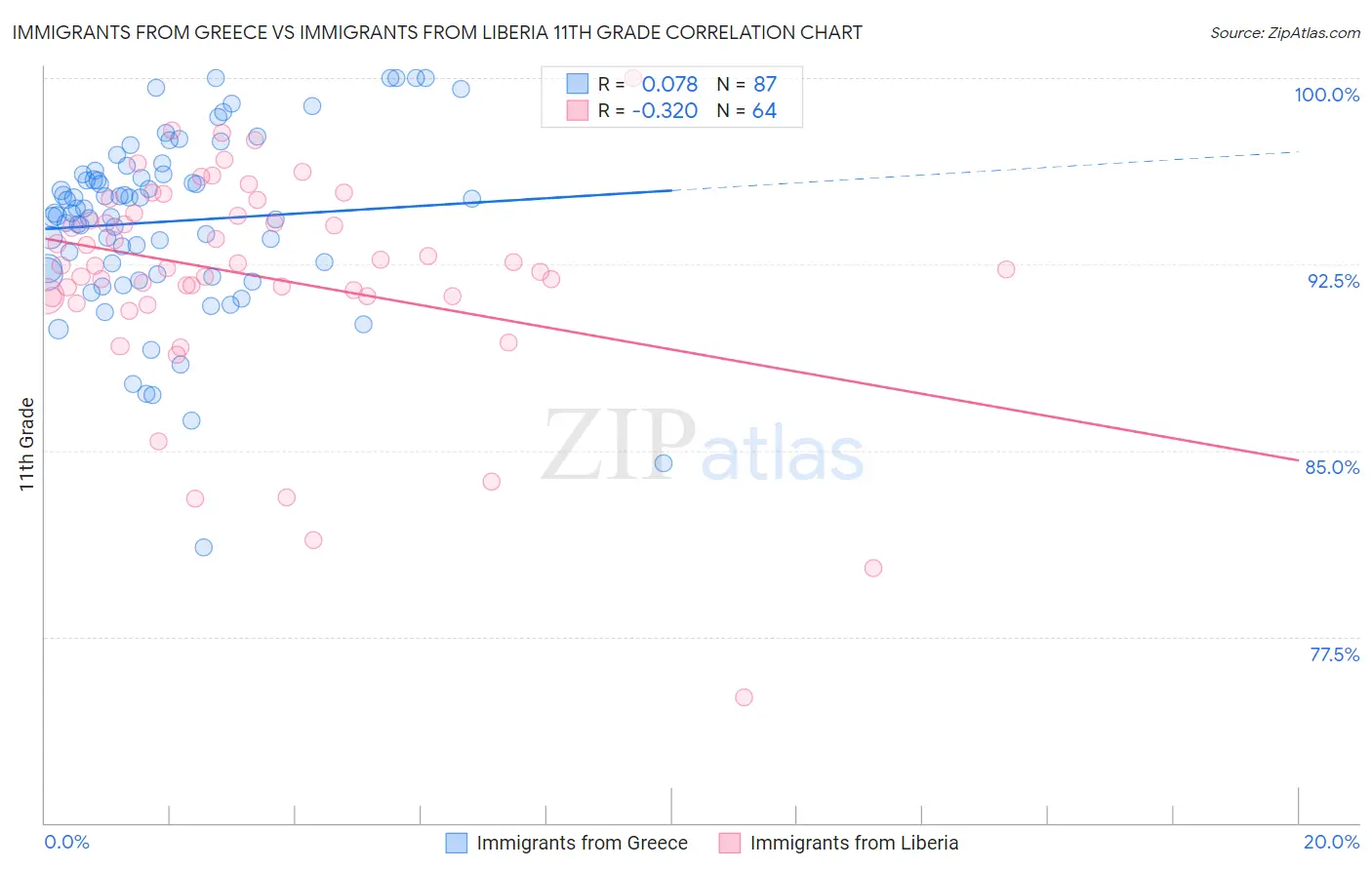 Immigrants from Greece vs Immigrants from Liberia 11th Grade