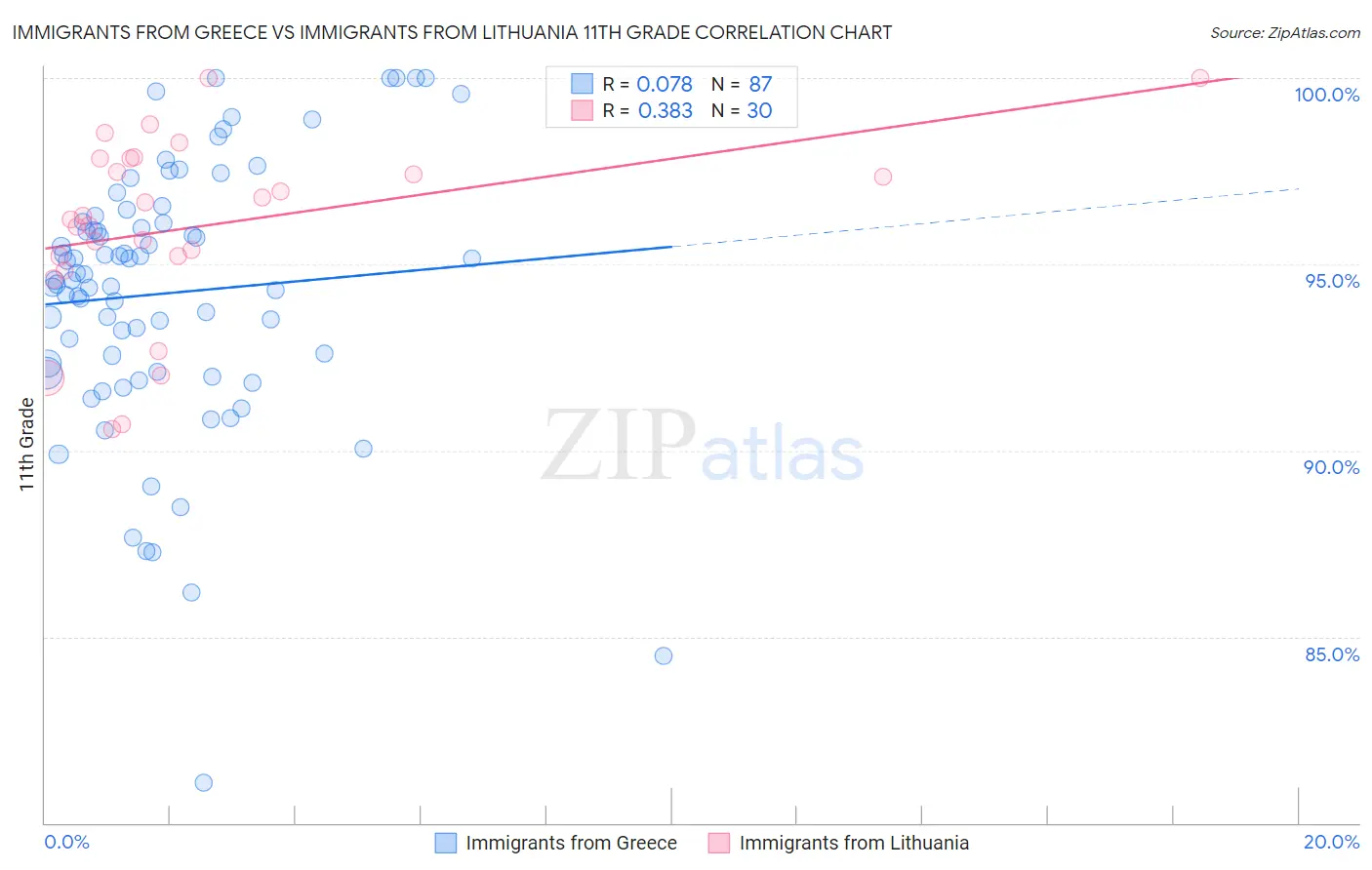 Immigrants from Greece vs Immigrants from Lithuania 11th Grade