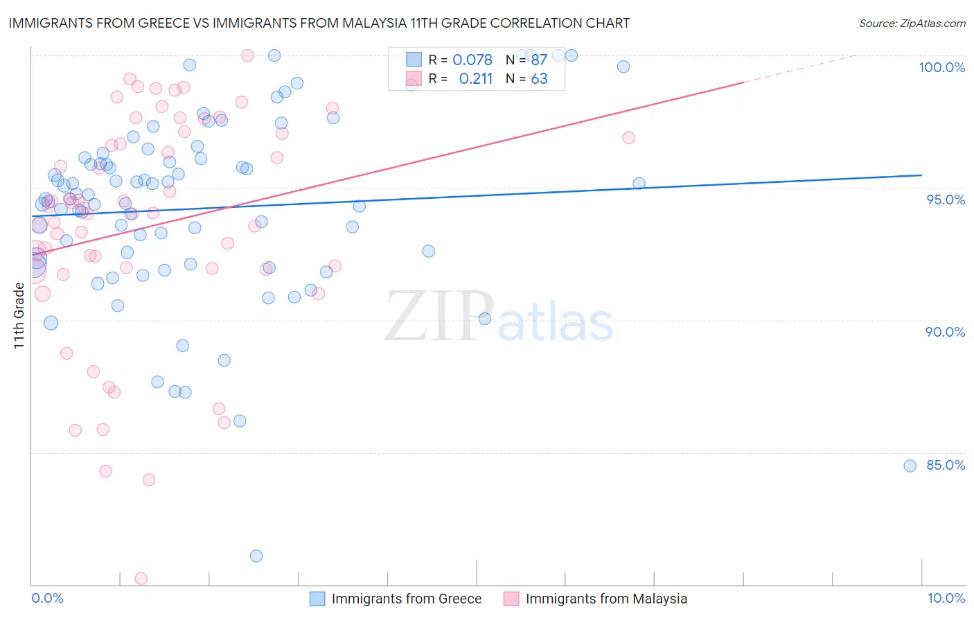 Immigrants from Greece vs Immigrants from Malaysia 11th Grade