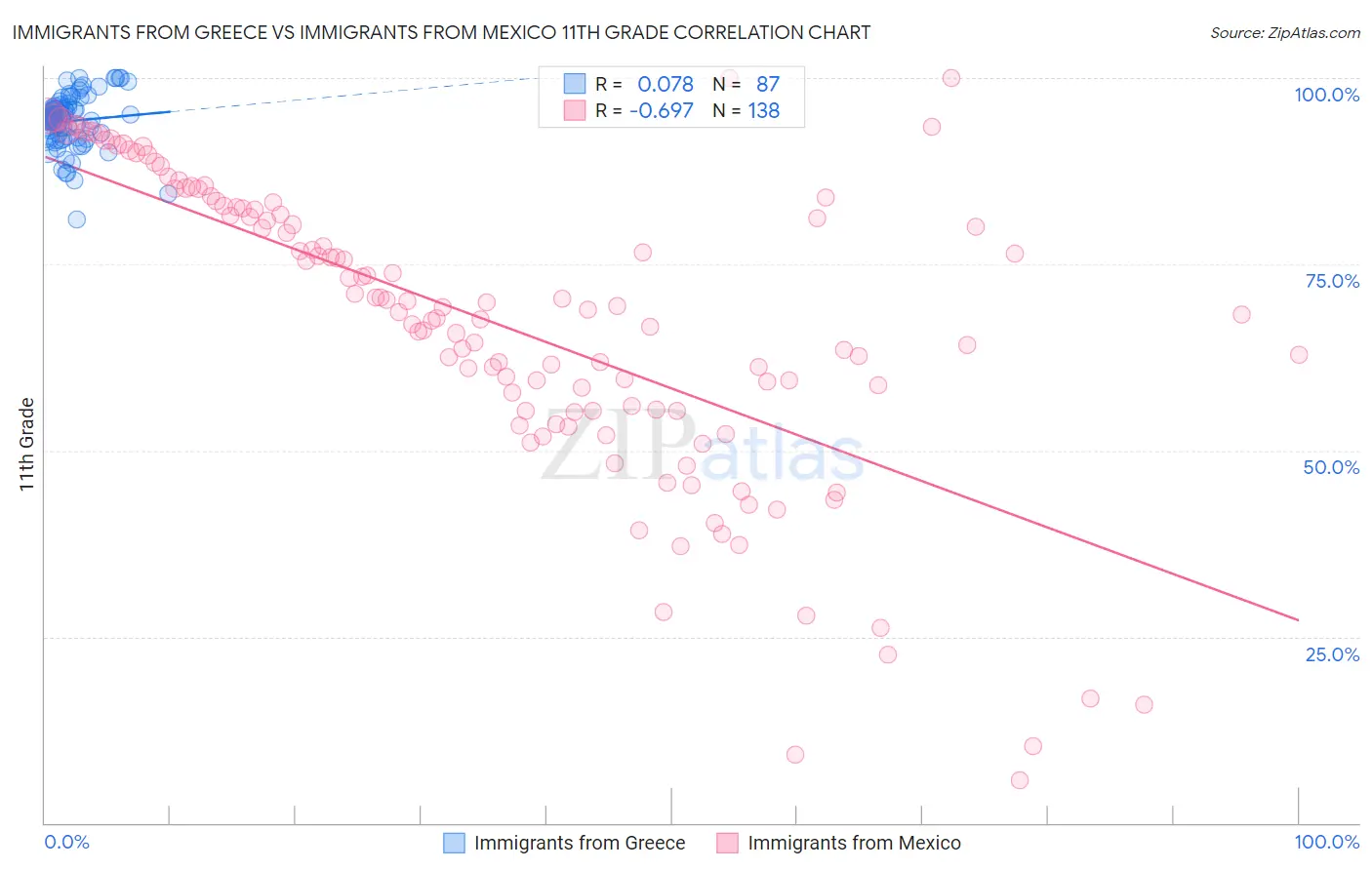 Immigrants from Greece vs Immigrants from Mexico 11th Grade