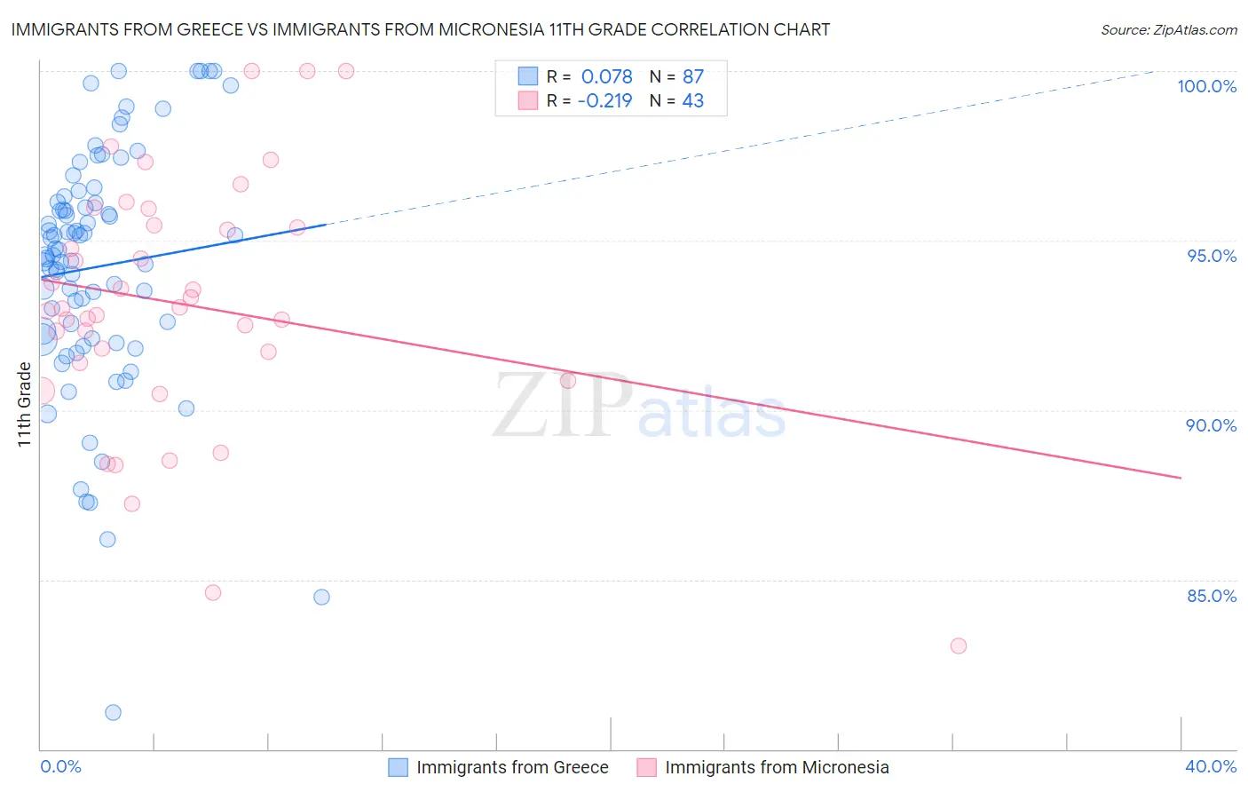 Immigrants from Greece vs Immigrants from Micronesia 11th Grade