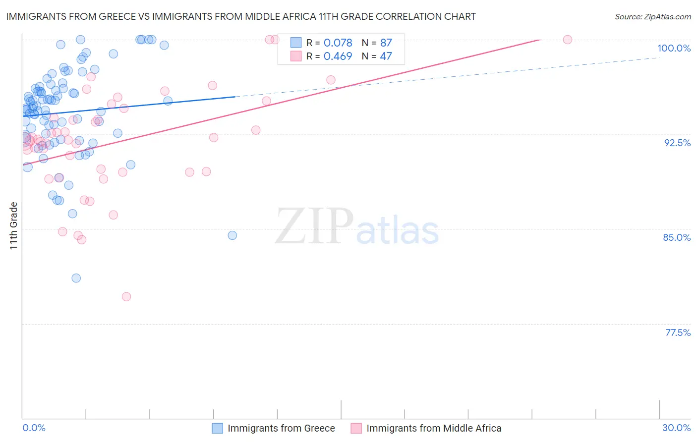 Immigrants from Greece vs Immigrants from Middle Africa 11th Grade