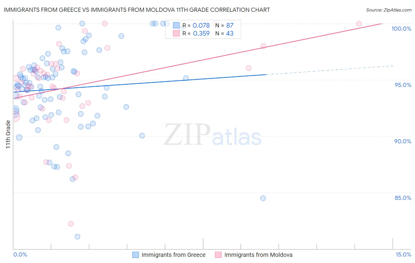 Immigrants from Greece vs Immigrants from Moldova 11th Grade
