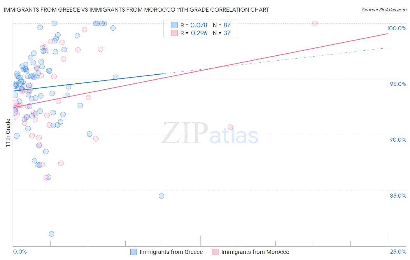 Immigrants from Greece vs Immigrants from Morocco 11th Grade