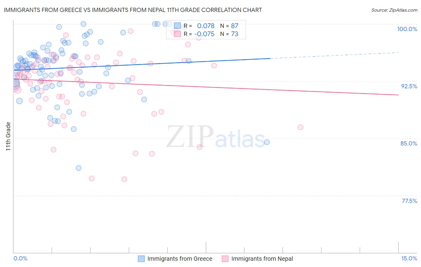 Immigrants from Greece vs Immigrants from Nepal 11th Grade