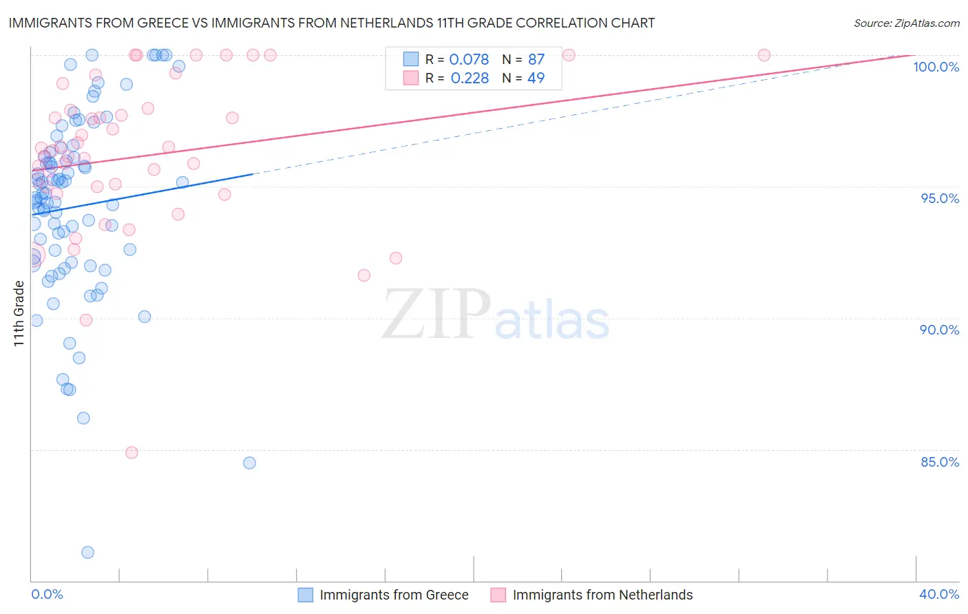 Immigrants from Greece vs Immigrants from Netherlands 11th Grade
