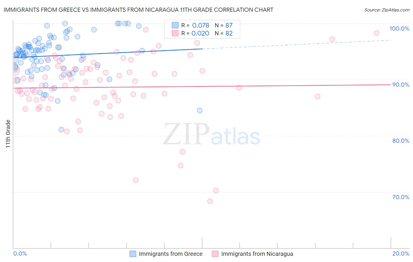 Immigrants from Greece vs Immigrants from Nicaragua 11th Grade