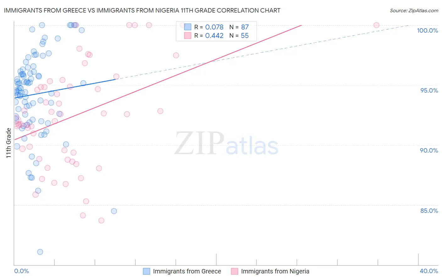 Immigrants from Greece vs Immigrants from Nigeria 11th Grade