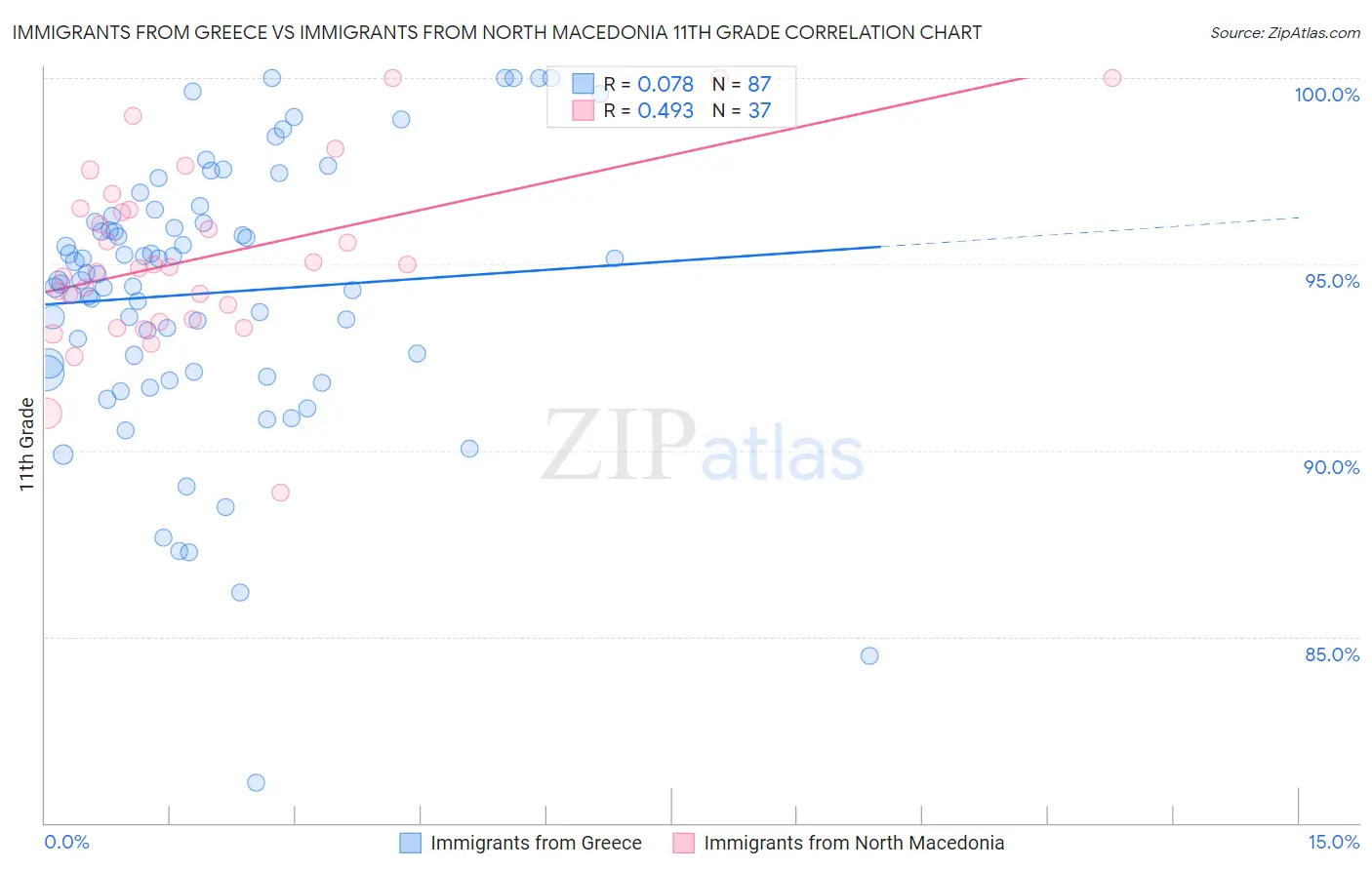 Immigrants from Greece vs Immigrants from North Macedonia 11th Grade
