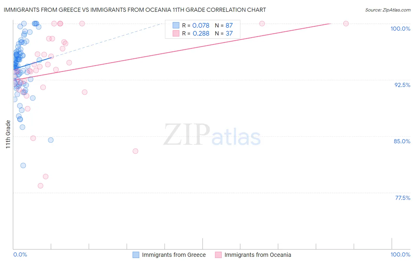 Immigrants from Greece vs Immigrants from Oceania 11th Grade