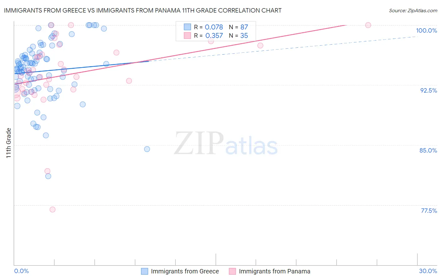 Immigrants from Greece vs Immigrants from Panama 11th Grade