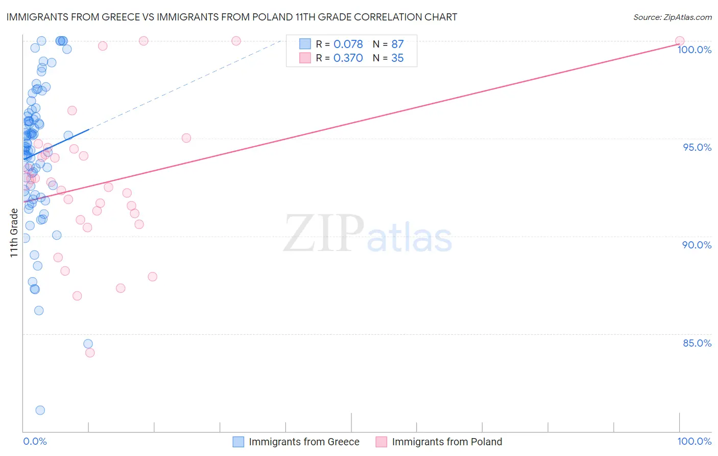 Immigrants from Greece vs Immigrants from Poland 11th Grade
