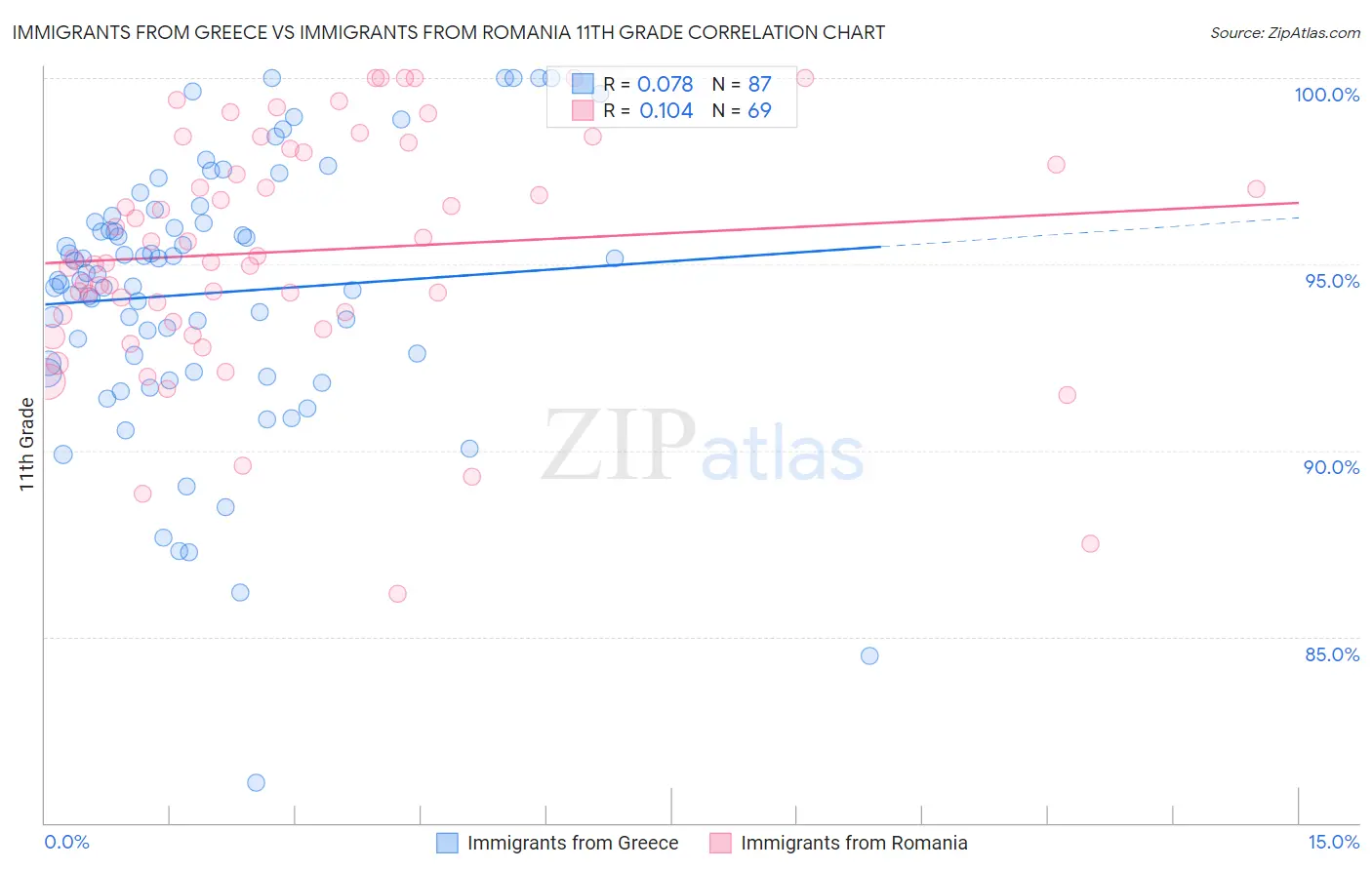 Immigrants from Greece vs Immigrants from Romania 11th Grade