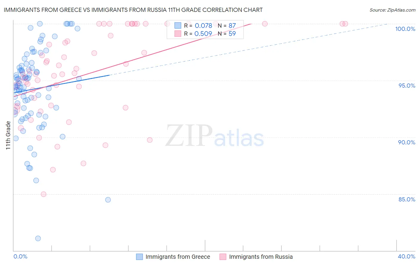 Immigrants from Greece vs Immigrants from Russia 11th Grade