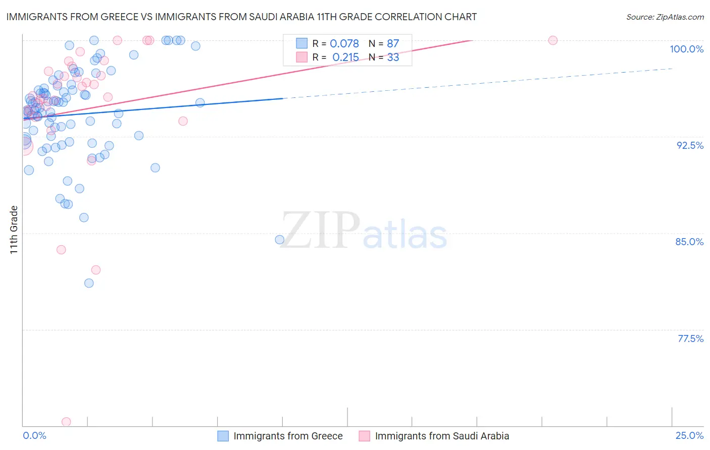 Immigrants from Greece vs Immigrants from Saudi Arabia 11th Grade