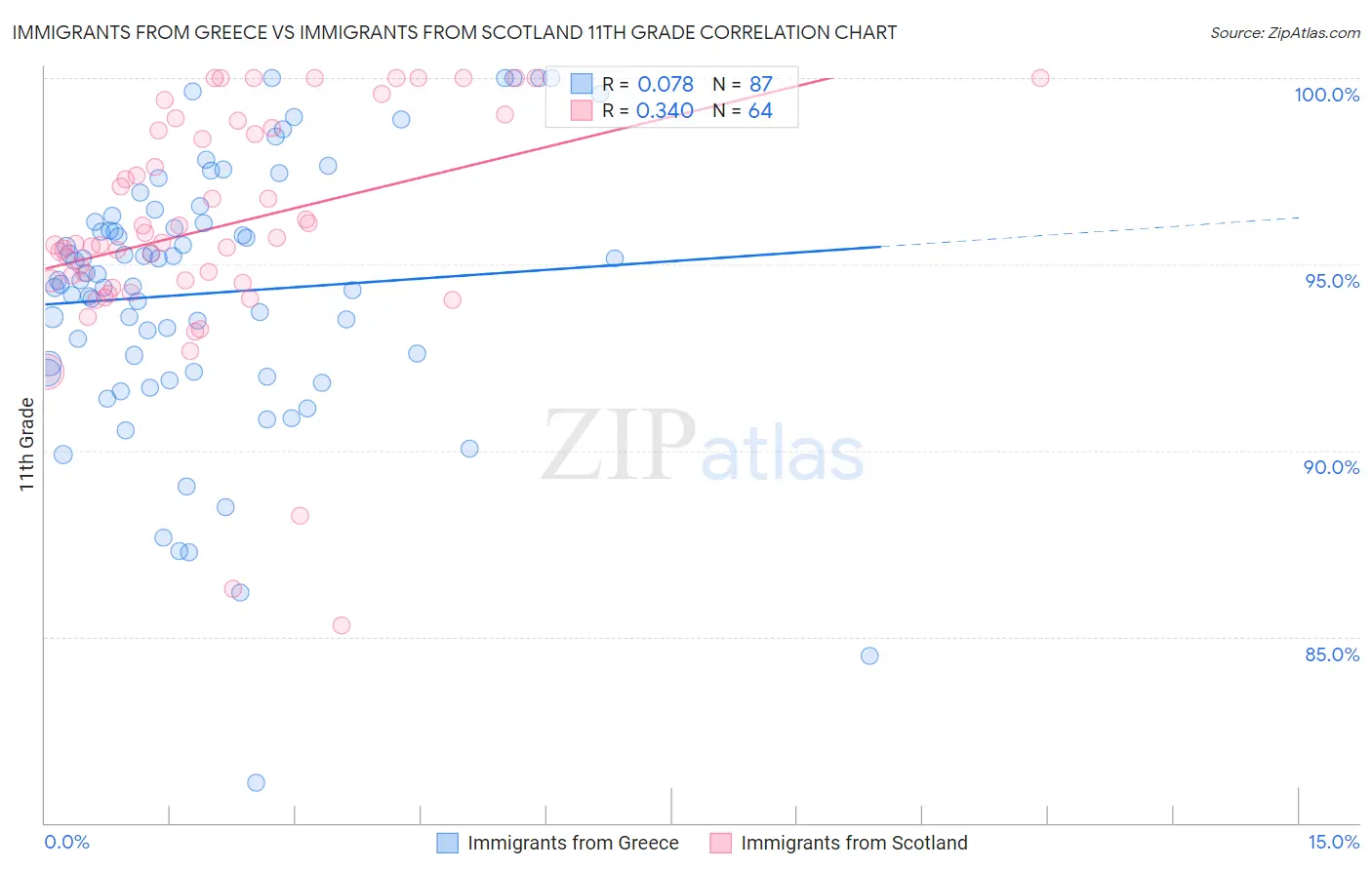 Immigrants from Greece vs Immigrants from Scotland 11th Grade