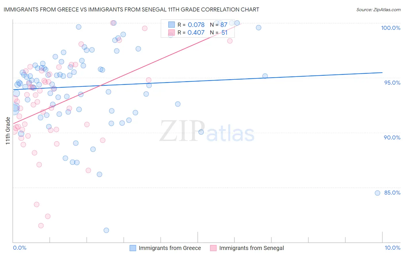 Immigrants from Greece vs Immigrants from Senegal 11th Grade