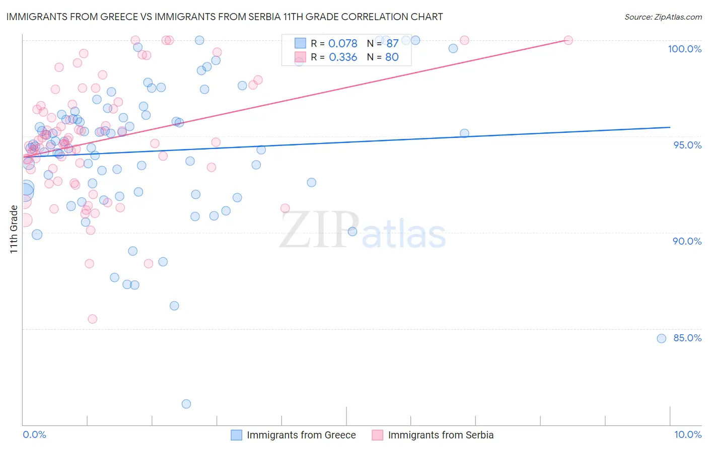 Immigrants from Greece vs Immigrants from Serbia 11th Grade