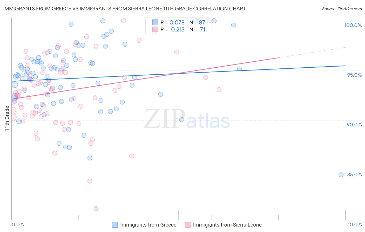 Immigrants from Greece vs Immigrants from Sierra Leone 11th Grade