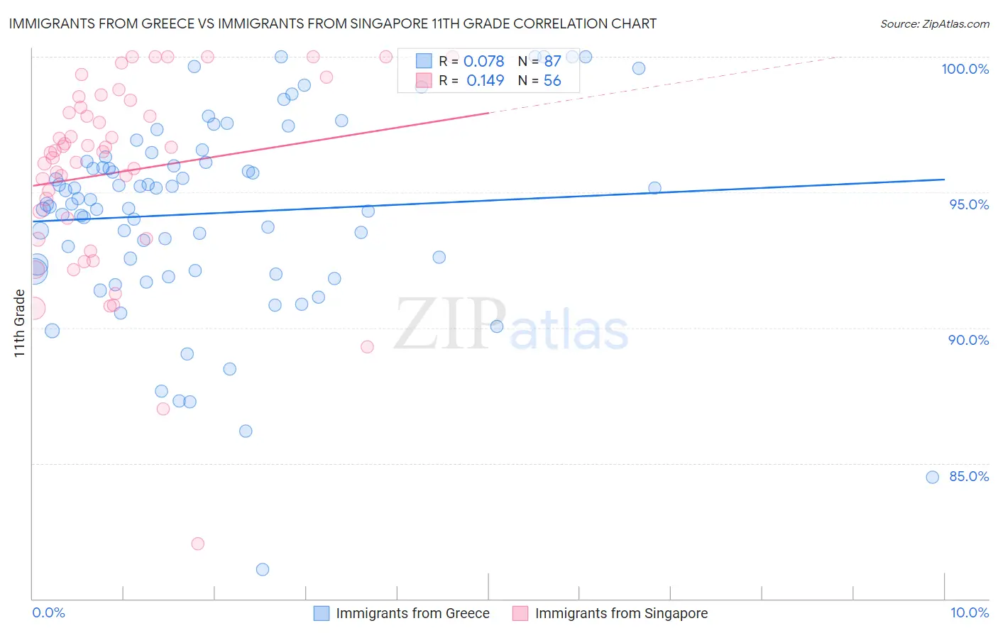 Immigrants from Greece vs Immigrants from Singapore 11th Grade