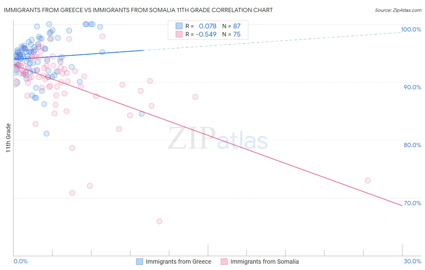 Immigrants from Greece vs Immigrants from Somalia 11th Grade