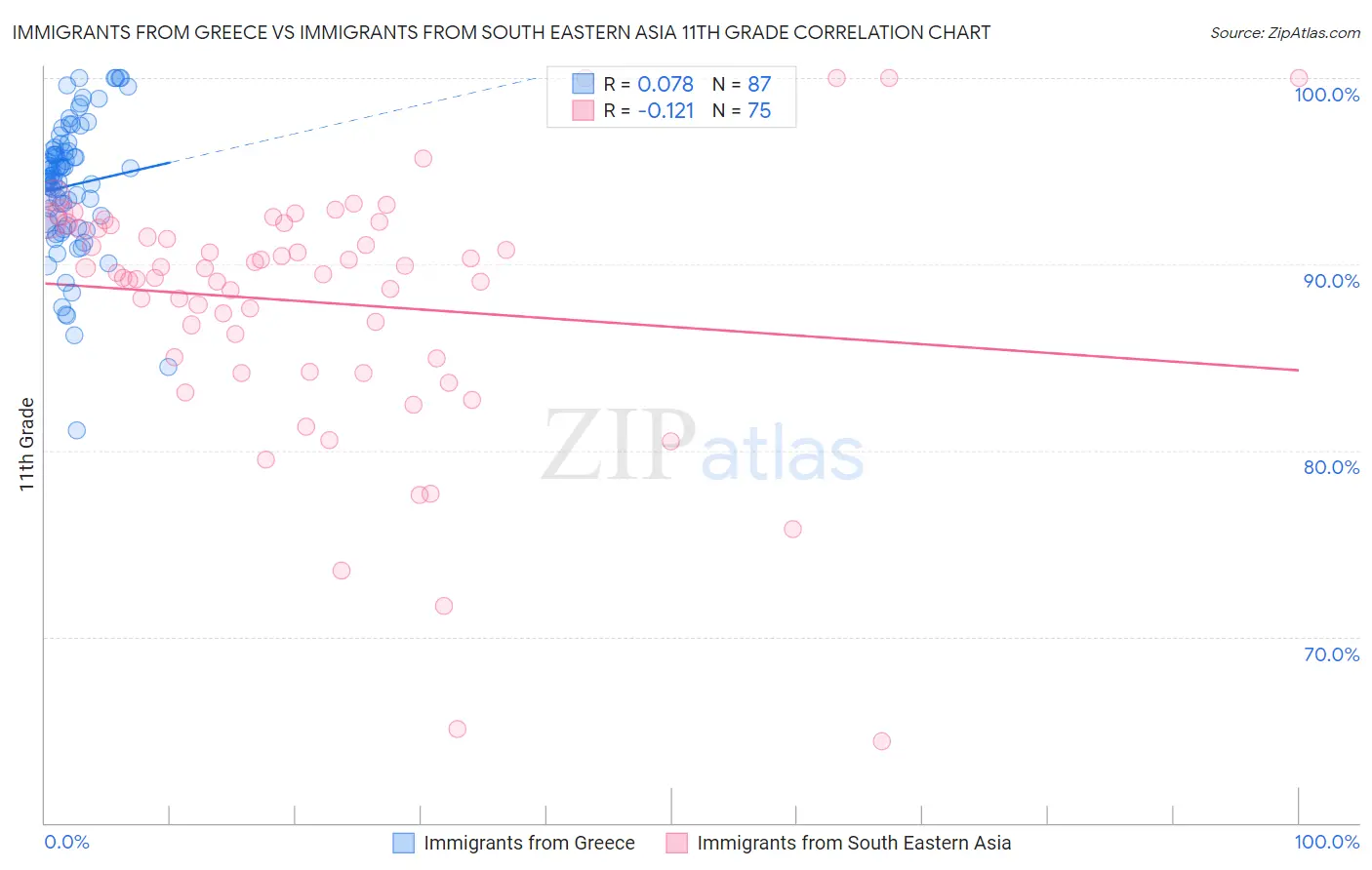 Immigrants from Greece vs Immigrants from South Eastern Asia 11th Grade