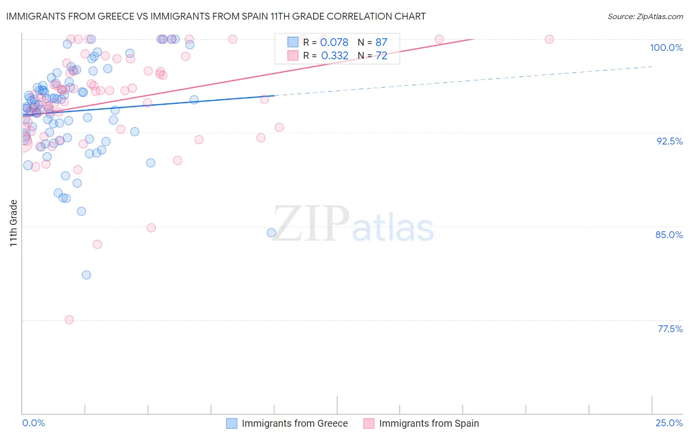 Immigrants from Greece vs Immigrants from Spain 11th Grade