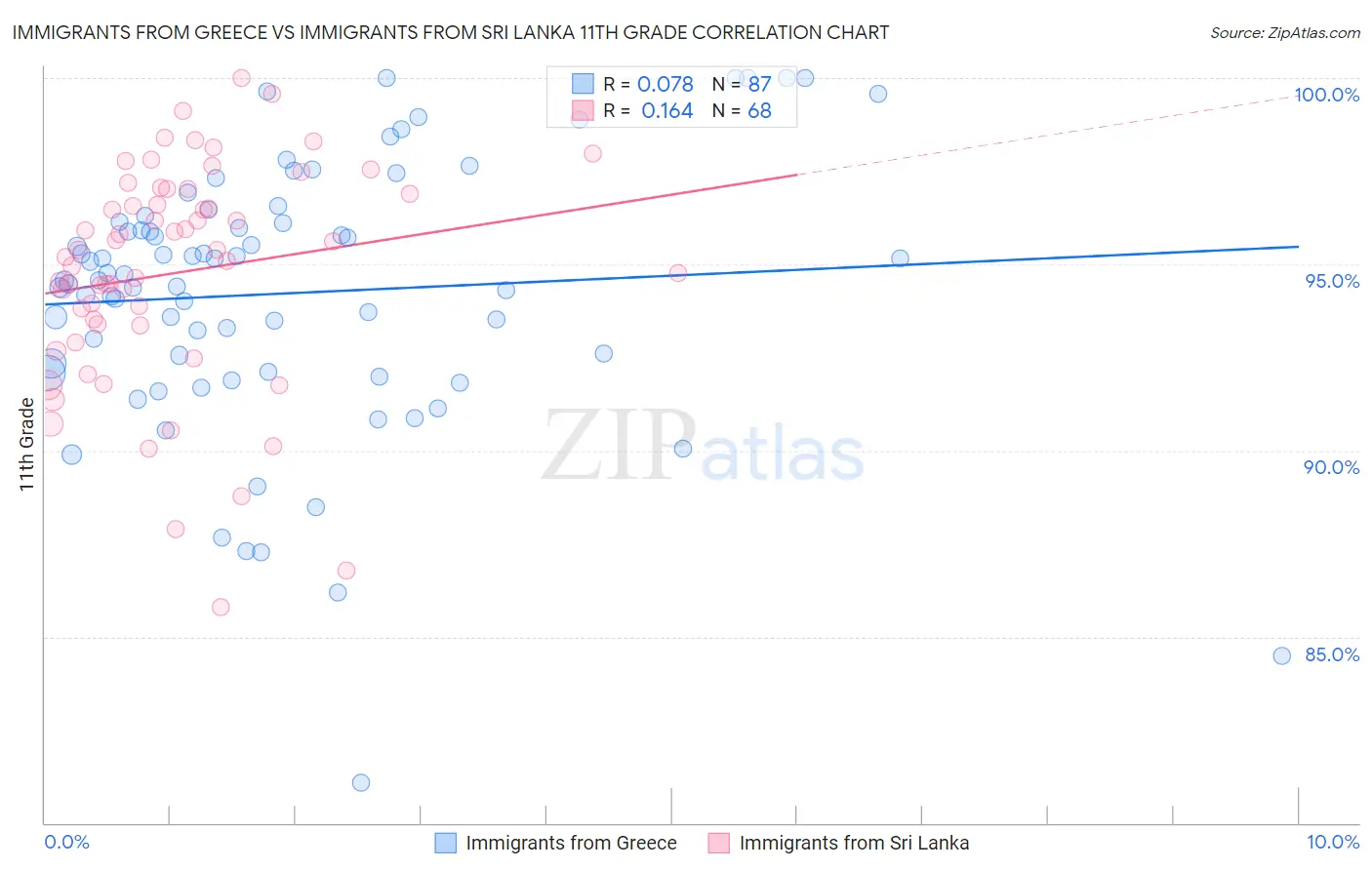 Immigrants from Greece vs Immigrants from Sri Lanka 11th Grade