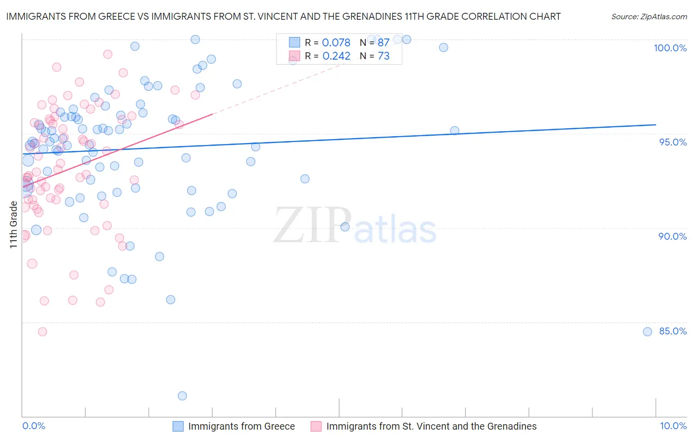 Immigrants from Greece vs Immigrants from St. Vincent and the Grenadines 11th Grade