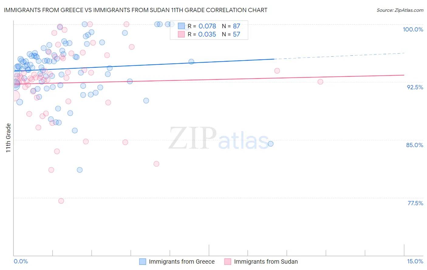 Immigrants from Greece vs Immigrants from Sudan 11th Grade