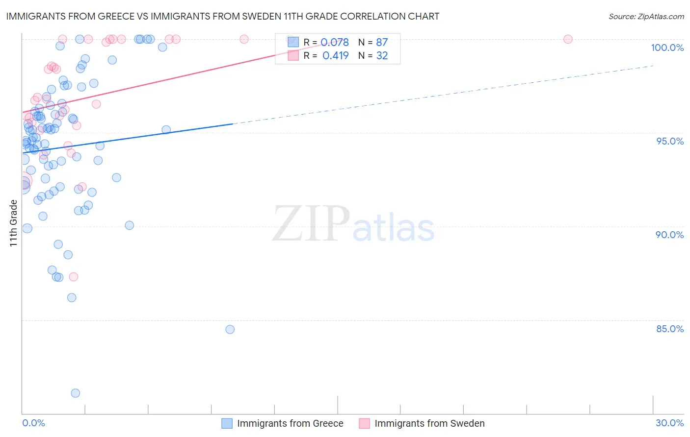 Immigrants from Greece vs Immigrants from Sweden 11th Grade